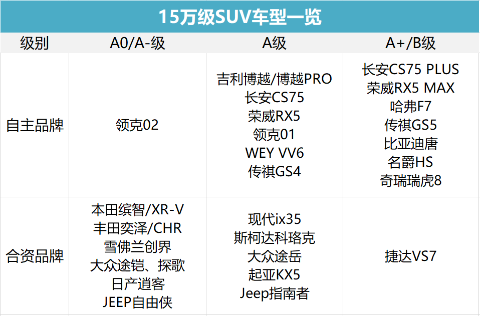 预算15万买SUV，到底选自主还是合资？