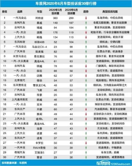 吉利博越、星越、缤越成6月投诉重点车型