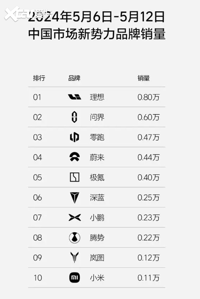 5月6日-5月12日新势力品牌销量榜单公布，理想夺得销量冠军
