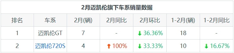 月度迈凯伦销量数量统计，迈凯伦GT最热销