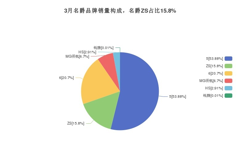 3月名爵ZS销量怎么样？近一年销量走势，1月销量创历史新高
