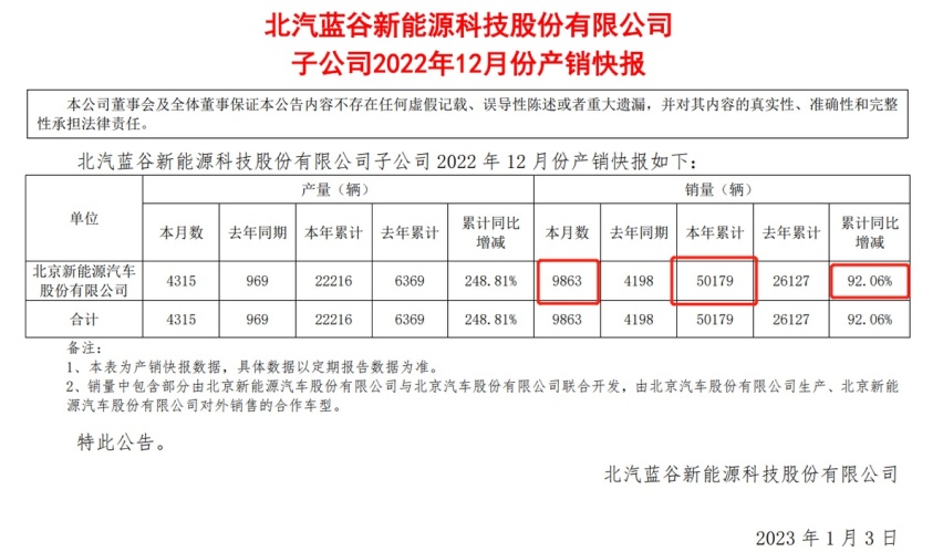 北汽蓝谷发布公告：2022年预计亏损52亿元-58亿元