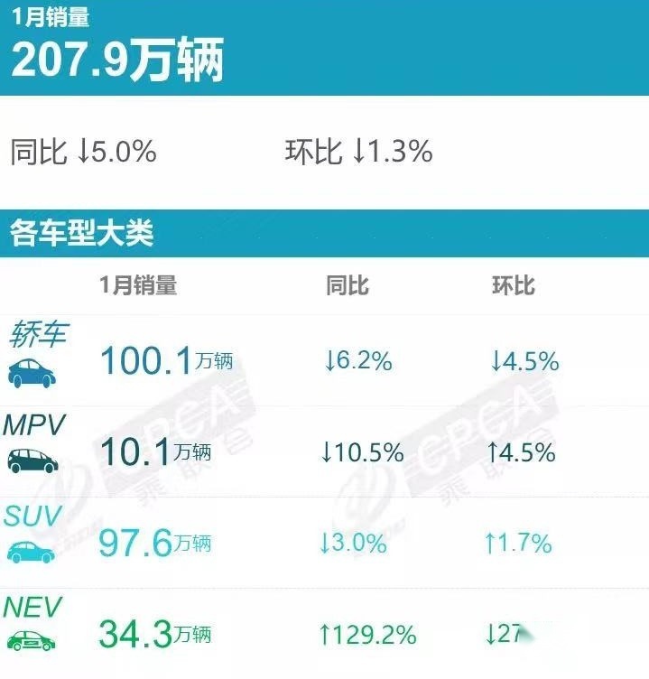 1月新能源销量排行，比亚迪破9万遥遥领先，特斯拉掉出前三