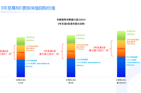 福特纵横的3年至高8折回购，能否攻破新能源车残值痛点