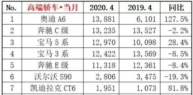 蹦跶两个月的Model 3终于把王位还给奥迪A6L 4月暴涨