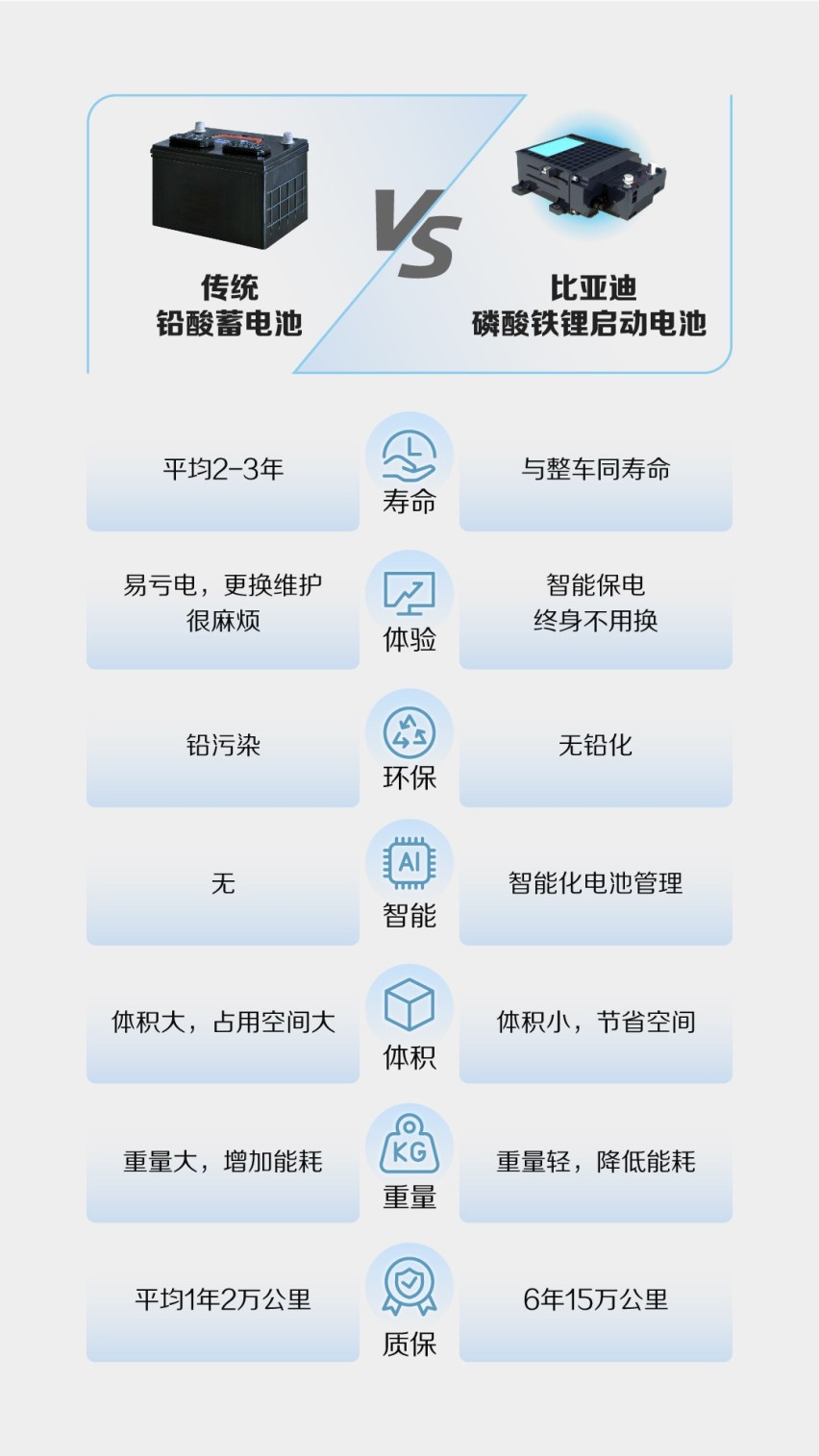 比亚迪又领先一步！ 全面应用磷酸铁锂启动电池 进入无铅时代