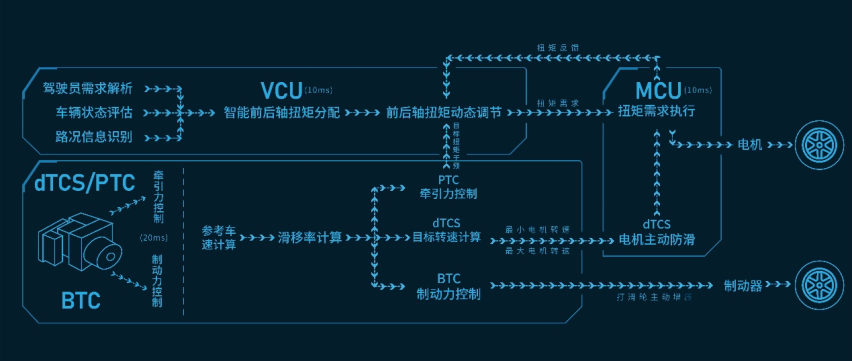 两驱价格买四驱 长城汽车全新智能四驱电混技术Hi4正式发布