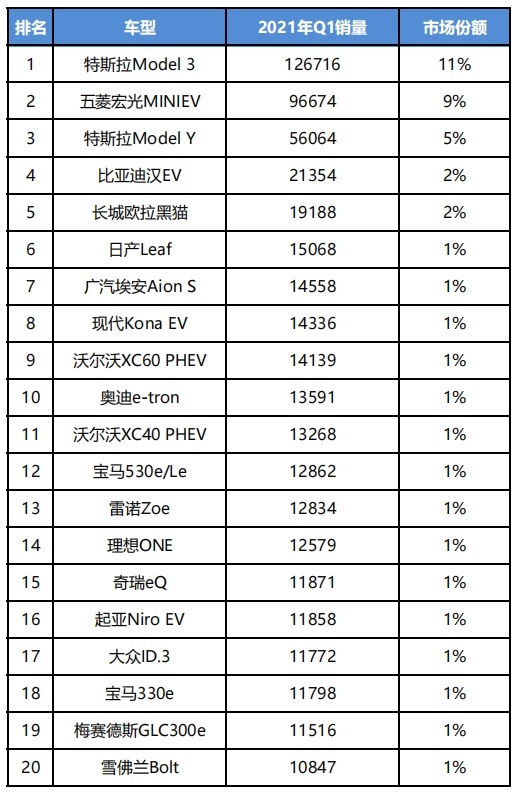 全球新能源销量榜单，“中外比”目前是多少？