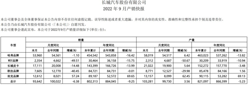 掌门人带头玩“碰瓷” WEY品牌销量腰斩 能否绝地求生？