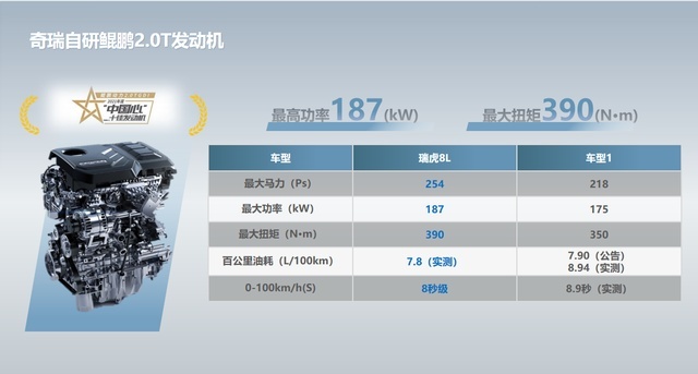 自研旗舰SUV瑞虎8L深度试驾体验王者实力:更舒适，更智能，更安全