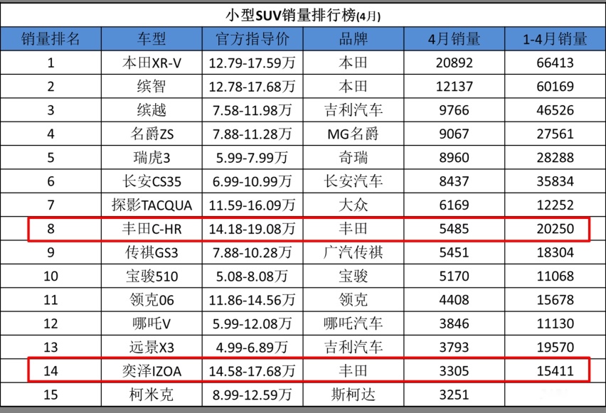 尺寸碾压缤智,动力完胜逍客,卡罗拉SUV引进国内能上下通吃吗?