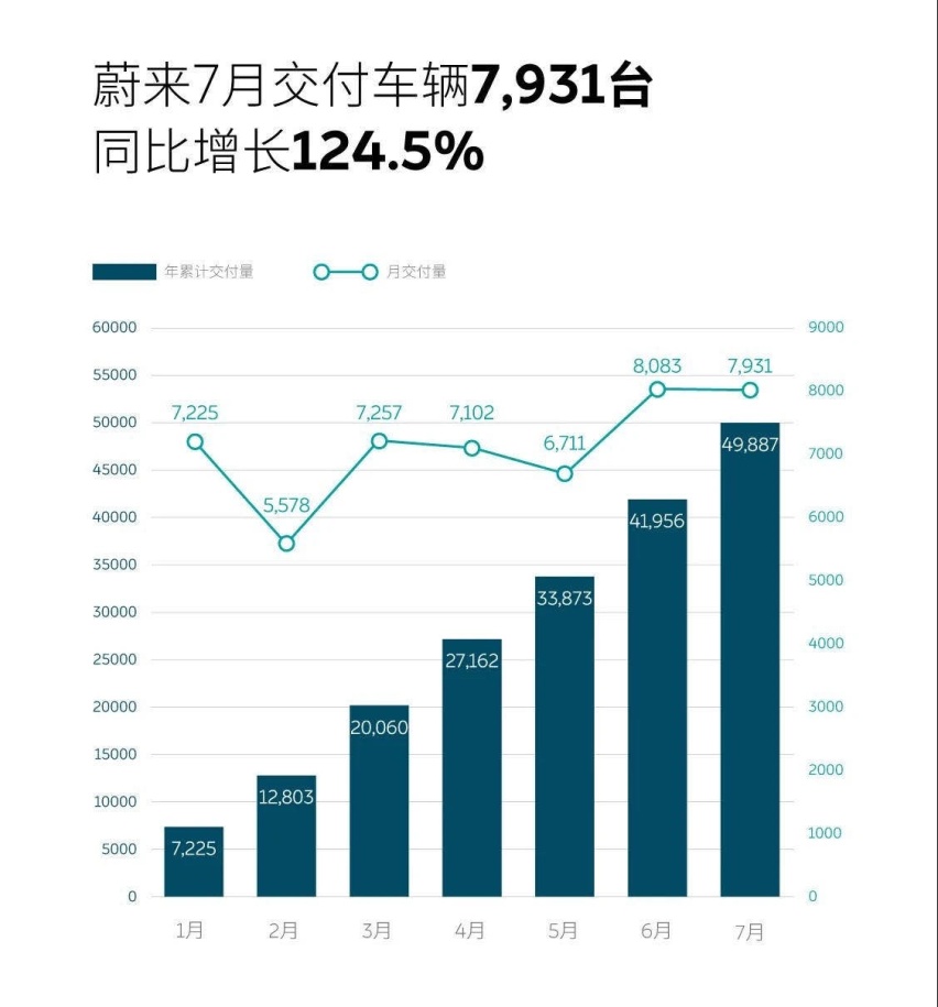 蔚来：7月我发挥不好 下个月榜首给我等着！