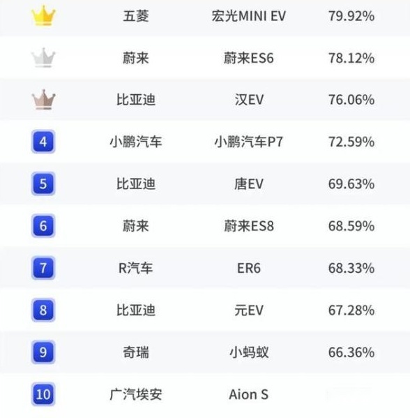 79.92%！超特斯拉？五菱宏光MINIEV登顶自主新能源车保值率榜首