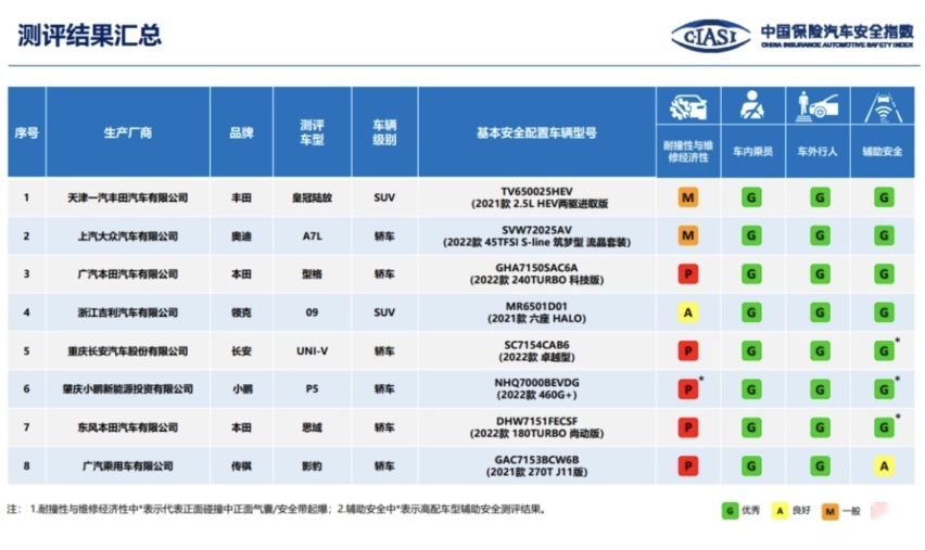中保研公布14款车型碰撞成绩，领克09最优秀，另有3款车表现一般