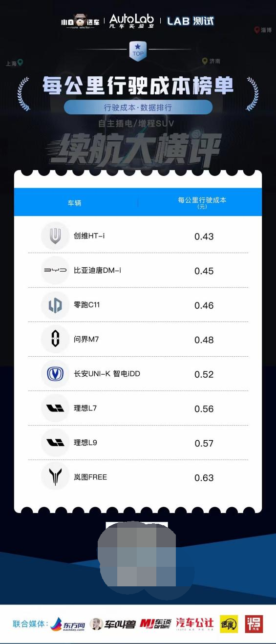 每公里四毛三！创维HT-i这波省钱到不到位