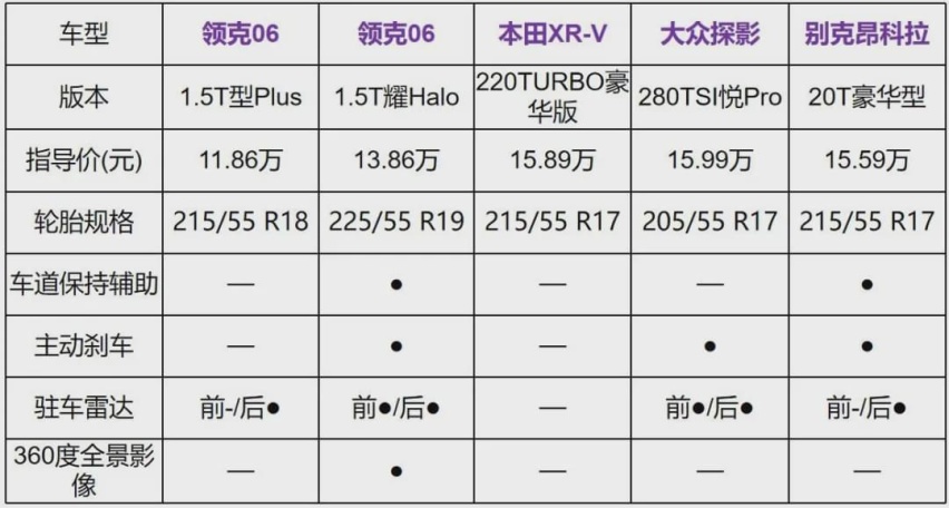 性价比完胜合资对手，领克06能威胁到本田缤智/XR-V吗？