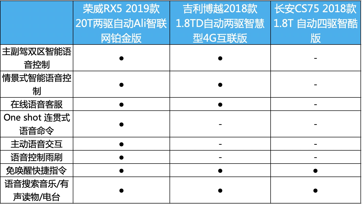 选车要跟潮流，SUV+车联网是王道 三款自主SUV如何选？