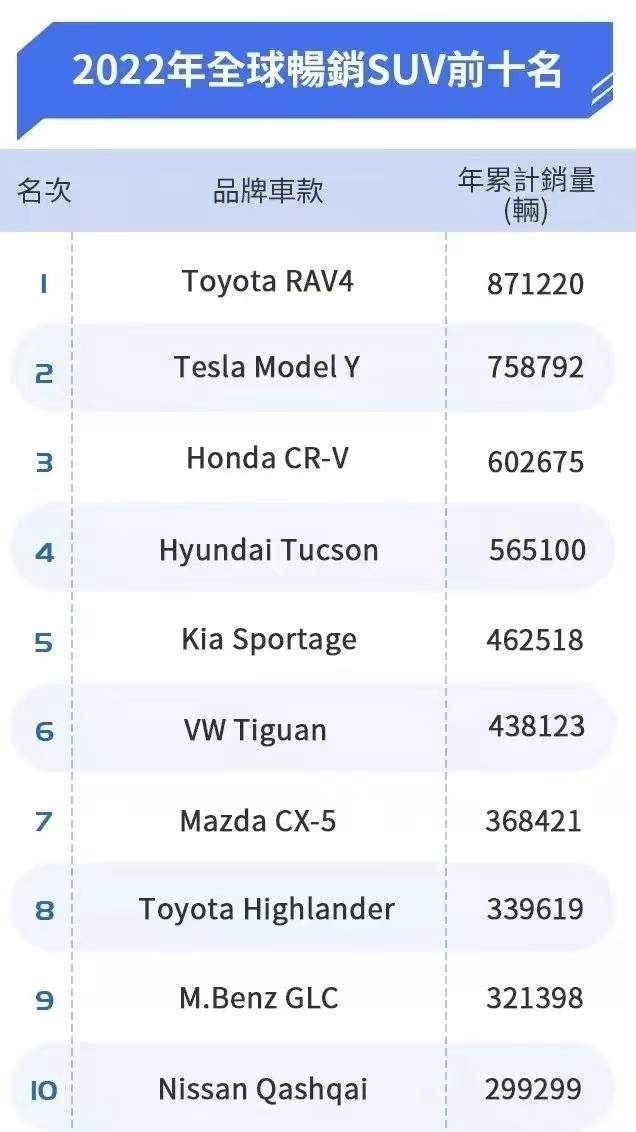 2022全球“最好卖”的十大SUV：荣威RAV4第一，日产逍客也上榜