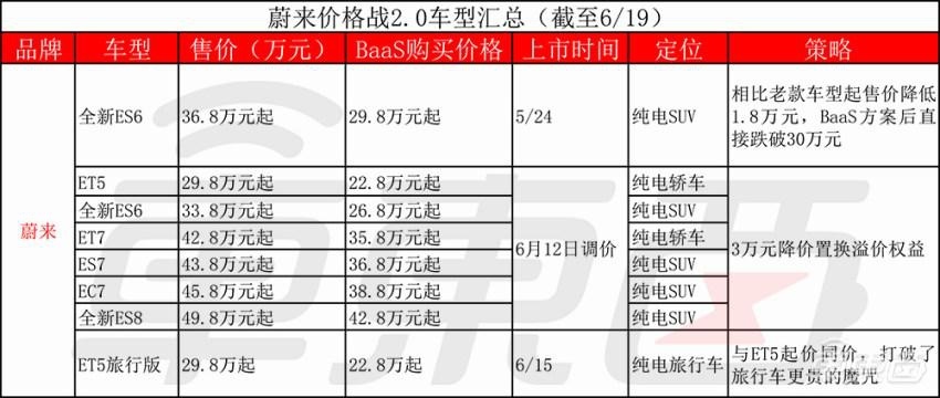 汽车价格战2.0打响！比亚迪长城吉利率先开火，蔚来被迫入局