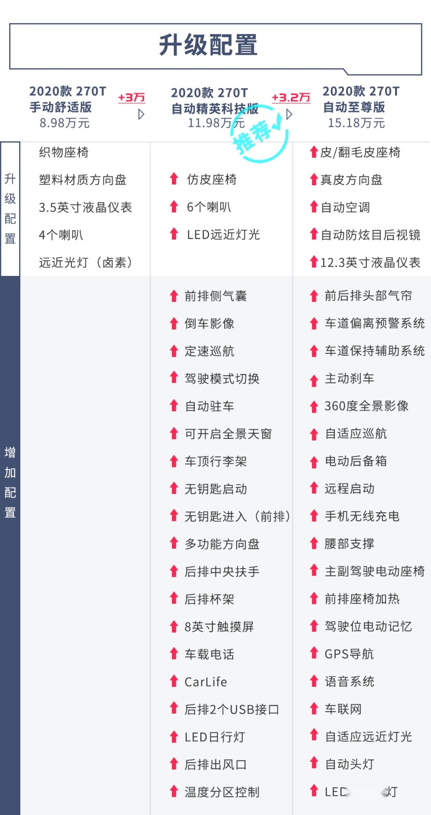 8.98万起，曾经的国产SUV销量王换代上市，9款车型选谁好