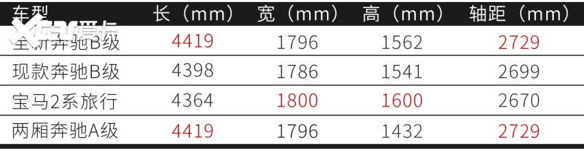 全新奔驰B级难道不是升高版的两厢A级？| 2019成都车展