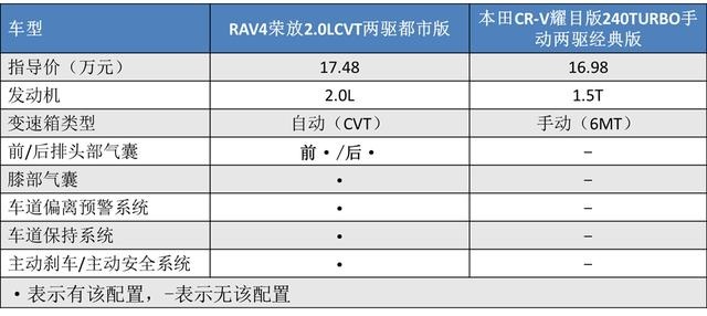 王牌对王牌，丰田RAV4荣放和本田CR-V，究竟谁更香？