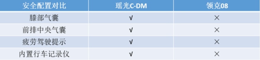 安全、舒适全面领先！瑶光C-DM 降维打击领克08EM-P