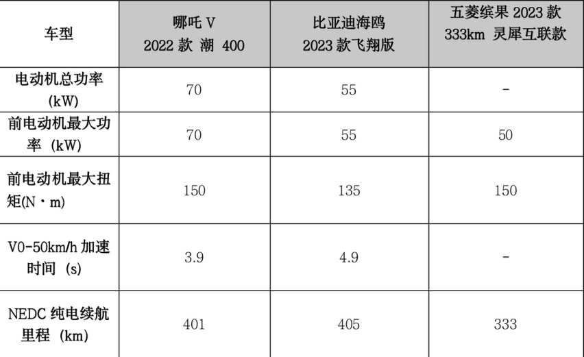 比空间、拼性能，比亚迪海鸥和五菱缤果都不是哪吒V对手？