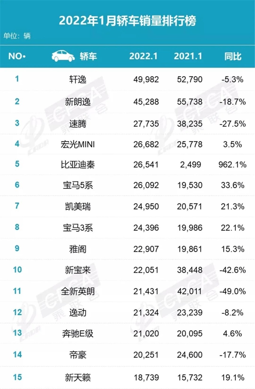 乘联会发布1月各大类车型销量排行榜