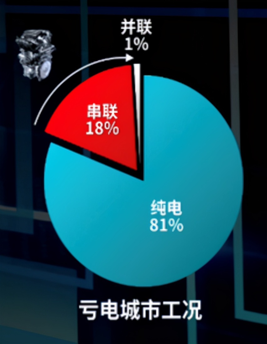 超级混动”爆单，比亚迪DM-i是最好的插电混动吗？