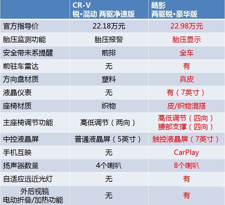 降价2万的CR-V和加价1万的皓影怎么选？