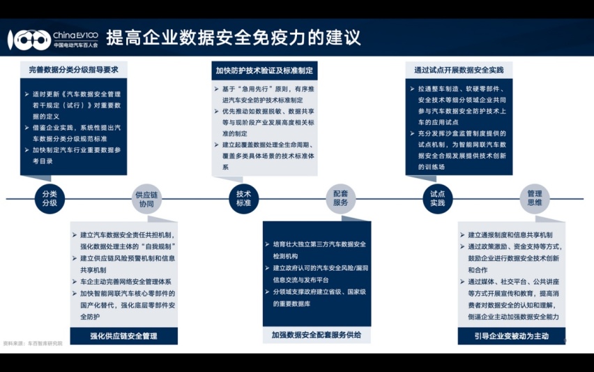 中国电动汽车百人会发起汽车数据安全“NCAP”抽样测试，加速行业规范发