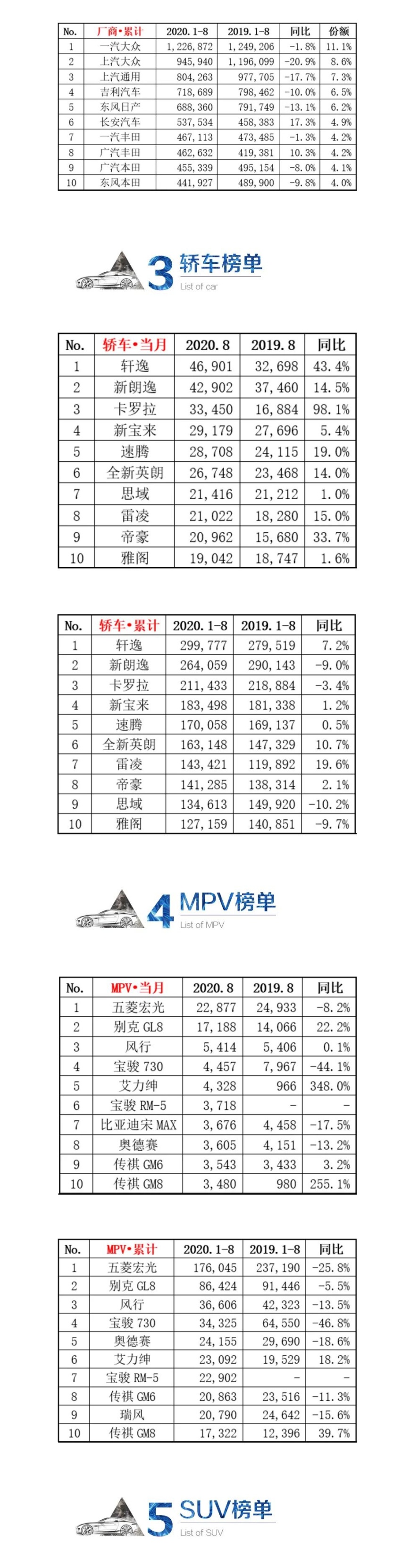 汽车品评 | 8月中国乘用车市场销量数据排行收录