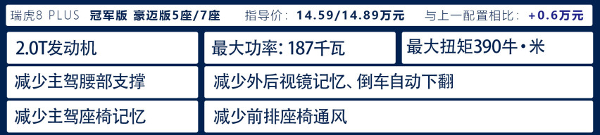 12.49万起，不怕挑花眼！买瑞虎8 PLUS冠军版看这篇就够了