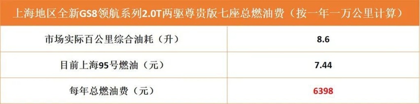 全新一代广汽传祺GS8用车成本解析，月均费用1161元