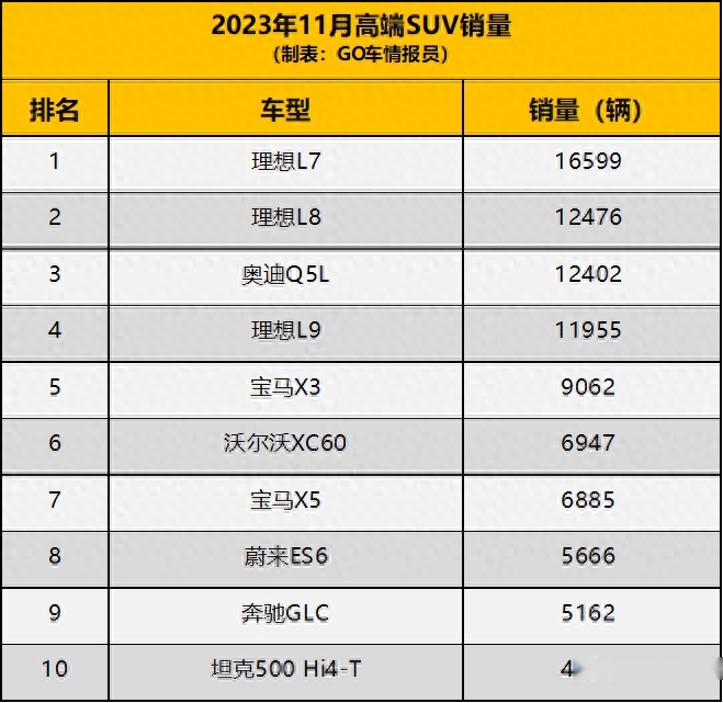 理想包揽一二，X5卖得比GLC多，蔚来坦克也入榜，11月高端SUV销量