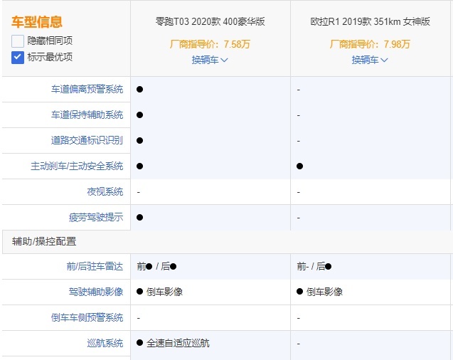 “绣花枕头”零跑T03，即使顶配不到8万，也卖不动