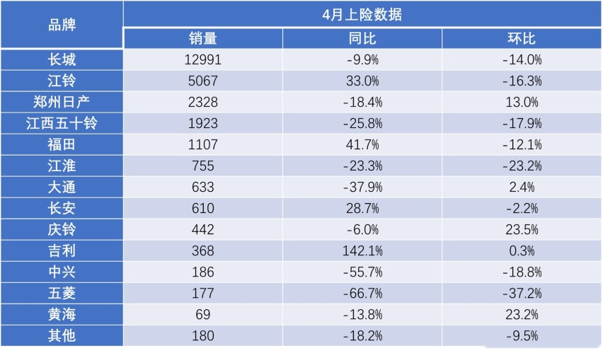 品牌向上 持续蜕变，48V激擎助力福田皮卡4月销量同比增长41.7%