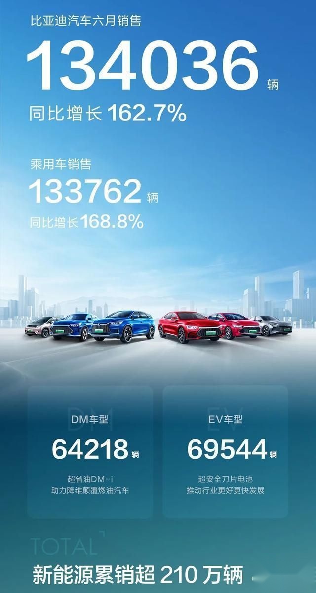 把吉利按在地上摩擦？比亚迪6月销量超13.4万台，将重回巅峰