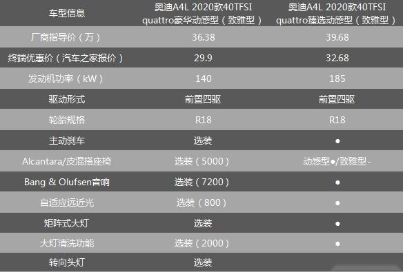 等等党又赢了，奥迪A4L优惠5万以上，哪款车型最值得购买？