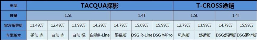 同宗同源，但不同样！TACQUA探影对比T-CROSS途铠