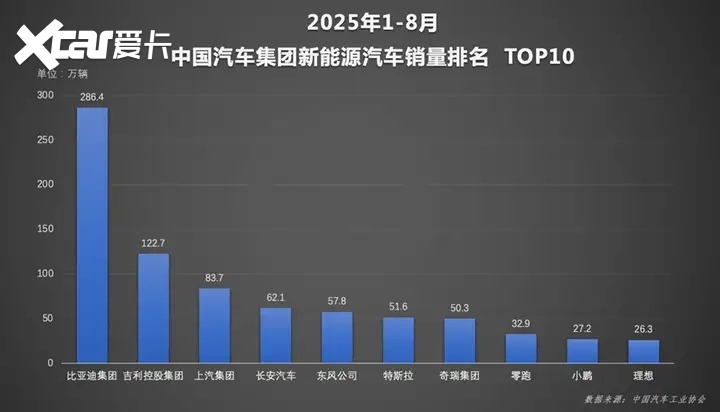 比亚迪 1-8 月销 286 万居首！王牌天神之眼车型破 140 万