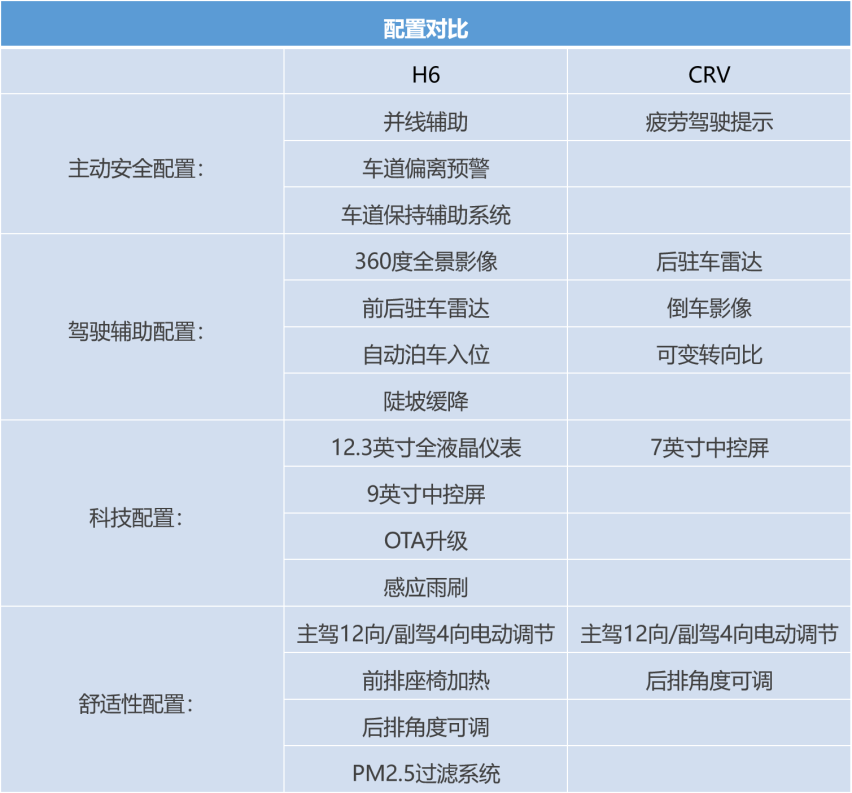 自主与合资SUV销量榜第一 H6和CRV产品力差多少