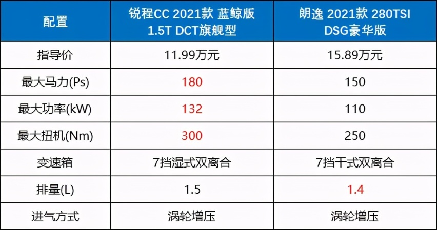别只盯着朗逸，手握10万买家轿，懂车的人都买它