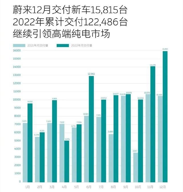 “八大新势力”2022销量：埃安勇夺第一，AITO问界开始乏力？