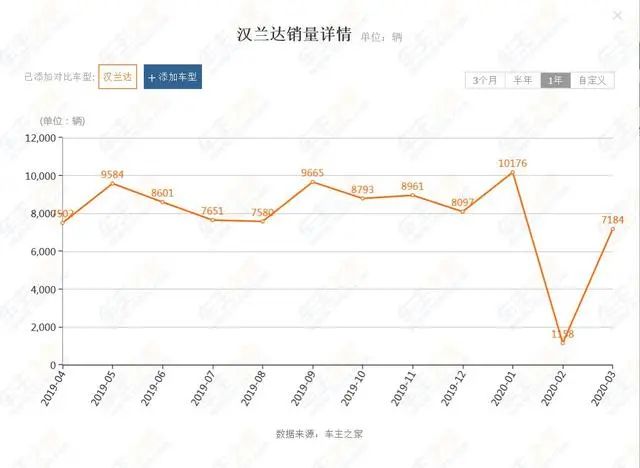 卖了四年还在加价！汉兰达到底有啥好的？听听车主怎么说