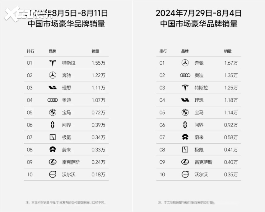 最新榜单：BBA仅剩奔驰，问界断崖式掉队