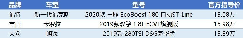 手握15万选车最难？3款合资紧凑轿车不能不看