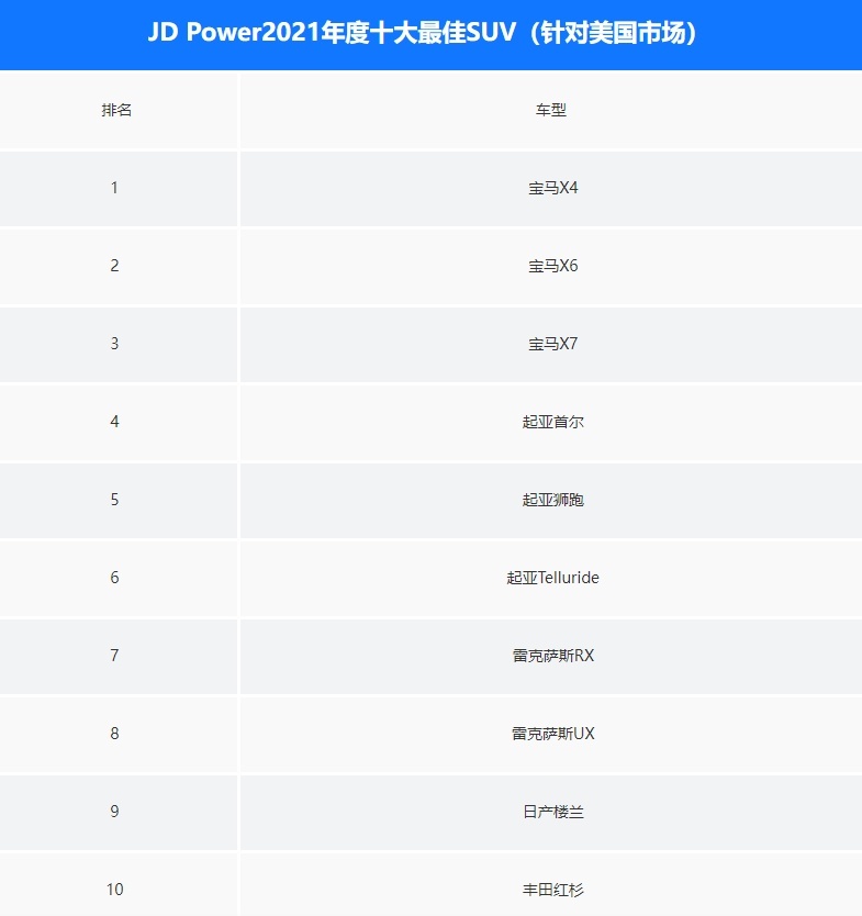 宝马这下开心了，年度十大最佳SUV，它包揽前三，奔驰奥迪未入围