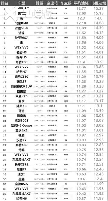 油耗排行榜2020_2020年紧凑型SUV油耗排行榜,想买SUV还想省油,就得看这些车型(2)